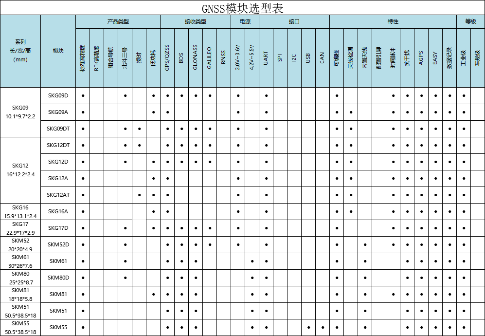 支持EPO定位的GPS模块、北斗模块选型表