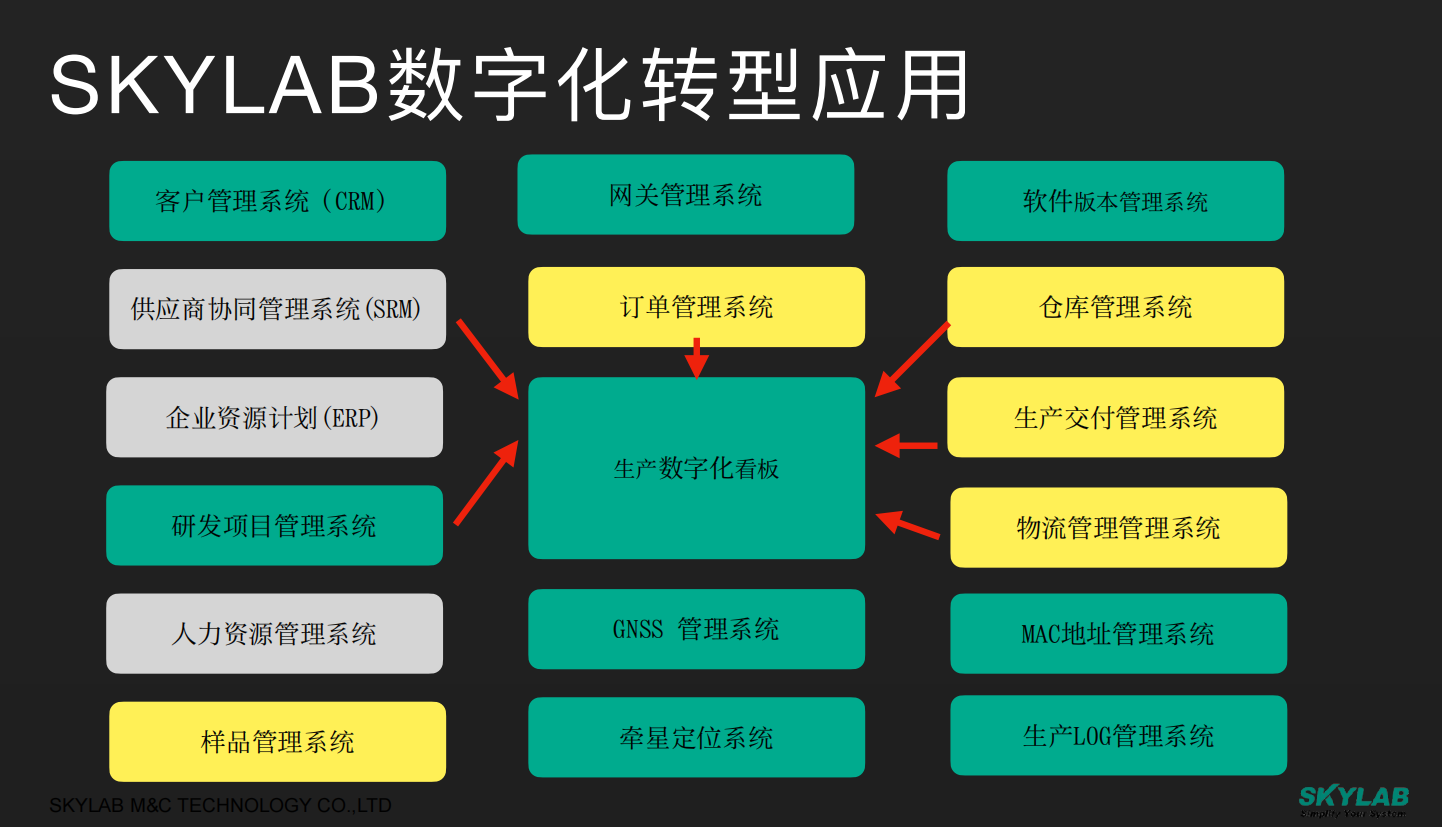 全面推进数字化转型，SKYLAB在行动