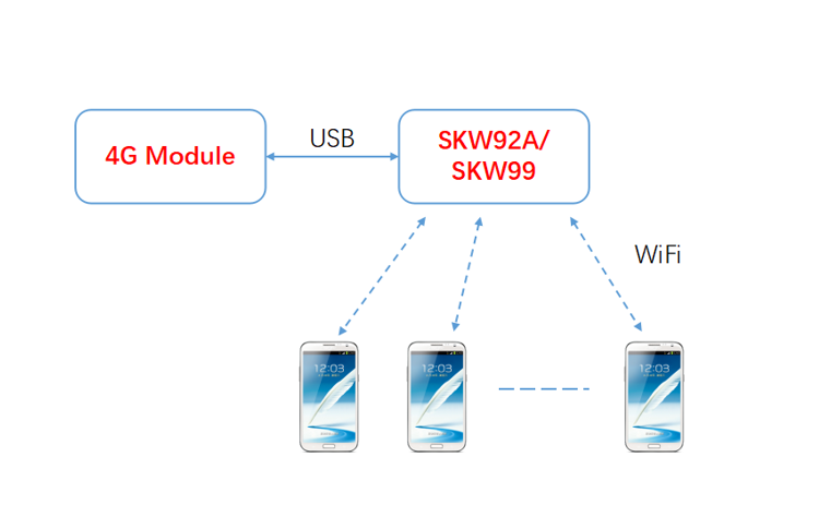 WiFi模块和4G模块有什么区别？_SKYLAB无线路由WiFi模块