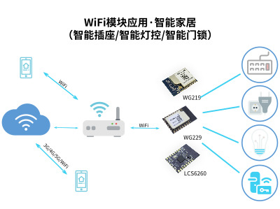 物联网UART串口WiFi模块能做哪些应用？_SKYLAB物联网应用答疑篇