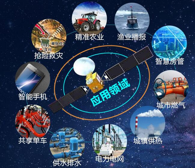 北斗三号开通三周年，北斗三号定位模块都有哪些应用呢？